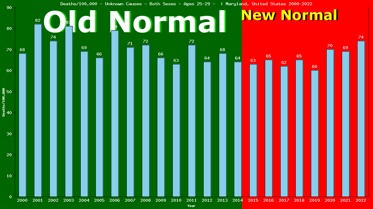 Graph showing Deaths/100,000 male 25-29 from Unknown Causes